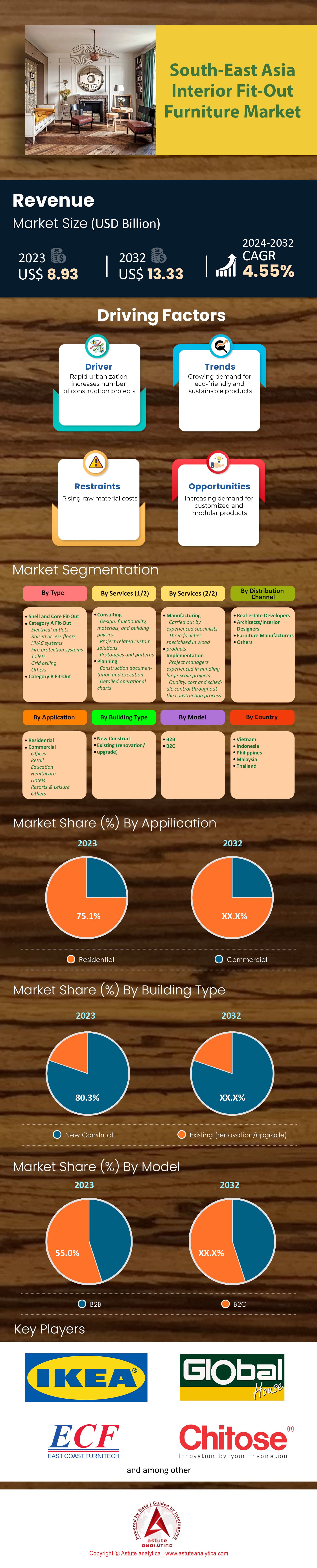 Southeast Asia Interior Fit-Out Furniture Market
